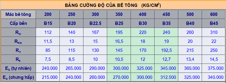 So Sánh Mác Bê Tông B30 Với Các Mác Bê Tông Khác